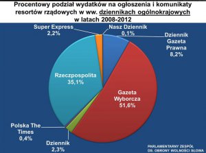 To jest bardzo symtomatyczny wykres :-)<br />Jakby ktoś nie pamiętał, to rzeczypospolita, w której państwo miało 49% udziałów i była jakby &quot;oficjalną gazetą państwową&quot;  od 2011 należy do biznesmena powiązanago z poprzednią władzą, który zasłynął ustawianiem redakcji po nocnym spotkaniu z panem Grasiem, prawą ręką premiera