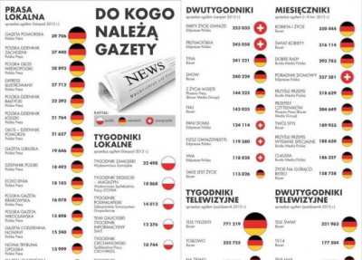 Oczywiście to lokalni dziennikarze a nie właściciel i ustanowiony przez niego redaktor naczelny decydują o czym i jak piszą :-)